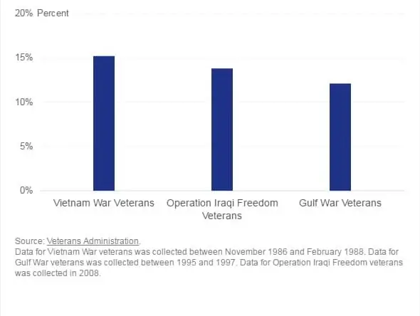 Percentage of United States War Veterans with PTSD